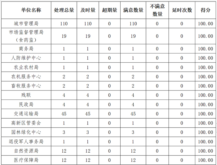 民權(quán)縣12345政府服務(wù)熱線3月份通報 民權(quán)縣12345政府服務(wù)熱線3月份通報