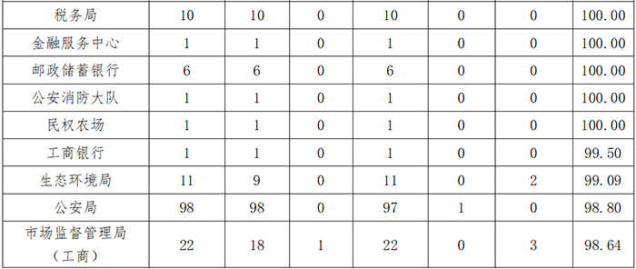 民權(quán)縣12345政府服務(wù)熱線3月份通報 民權(quán)縣12345政府服務(wù)熱線3月份通報