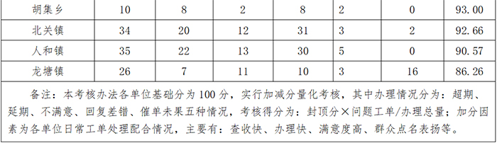 民權(quán)縣12345政府服務(wù)熱線3月份通報 民權(quán)縣12345政府服務(wù)熱線3月份通報