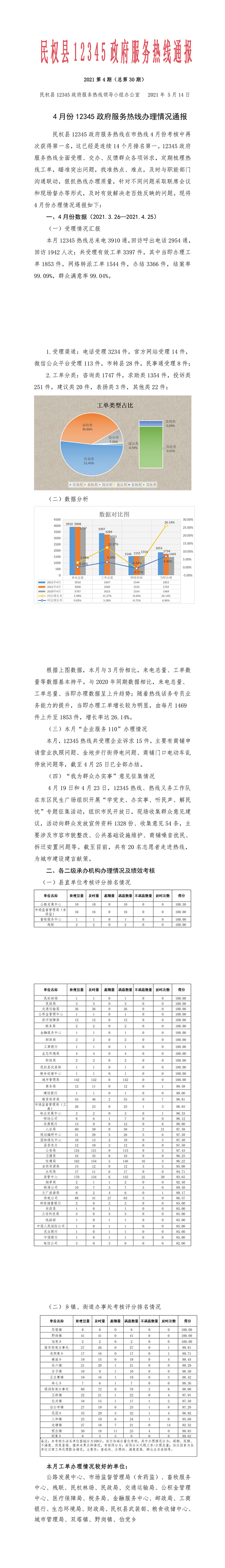 民權(quán)縣12345政府服務(wù)熱線4月份辦理情況通報(bào) 民權(quán)縣12345政府服務(wù)熱線4月份辦理情況通報(bào)