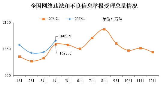 2022年4月全國網(wǎng)絡舉報受理情況