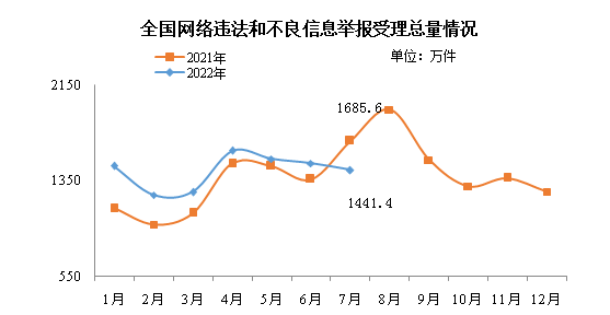 2022年7月全國網(wǎng)絡舉報受理情況