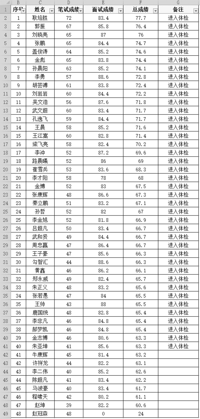 民權(quán)縣公安局招錄交通協(xié)管員筆試成績、面試成績、總成績及進(jìn)入體檢考察名單公示
