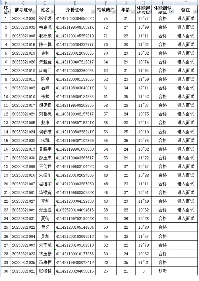 民權(quán)縣公安局招錄交通協(xié)管員筆試成績、體能測試成績及進(jìn)入面試名單公示