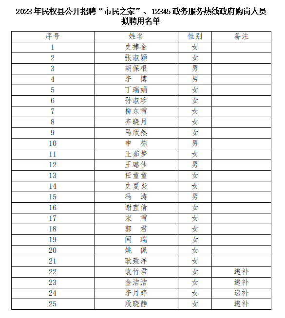 2023年民權縣公開招聘“市民之家”、12345政務服務熱線招錄政府購崗工作人員擬聘用人員名單公示