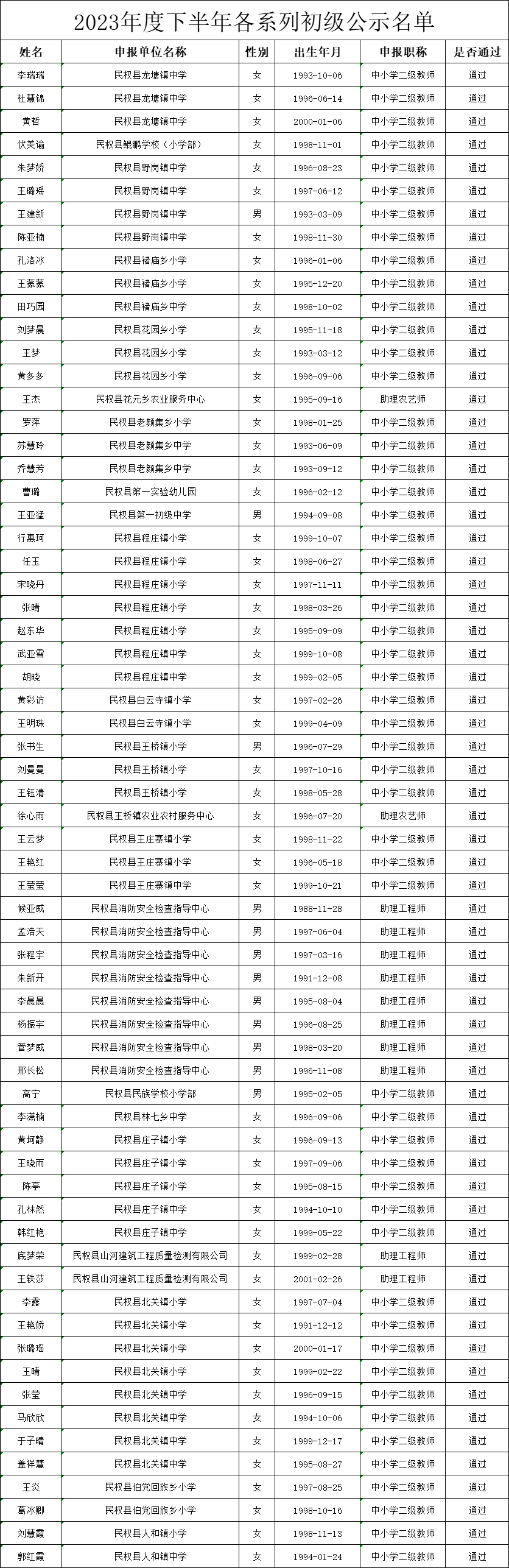 2023年度民權縣各系列初級職稱評審下半年通過人員名單公示