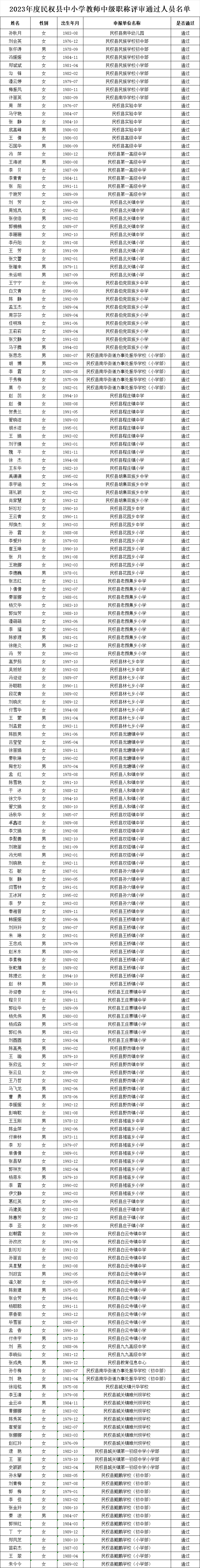 關(guān)于2023年度民權(quán)縣中小學(xué)教師中級(jí)職稱(chēng)評(píng)審?fù)ㄟ^(guò)人員的公示