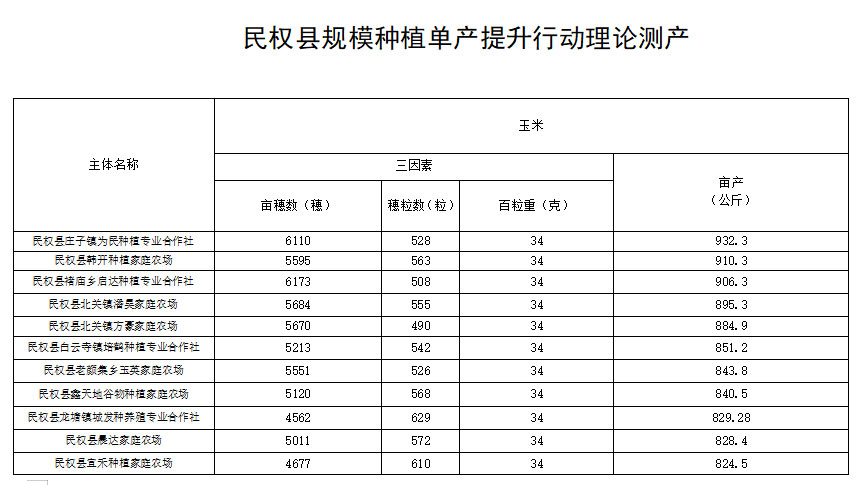 關(guān)于《民權(quán)縣2023年糧油規(guī)模種植主體單產(chǎn)提升》項(xiàng)目資金獎勵主體的公示