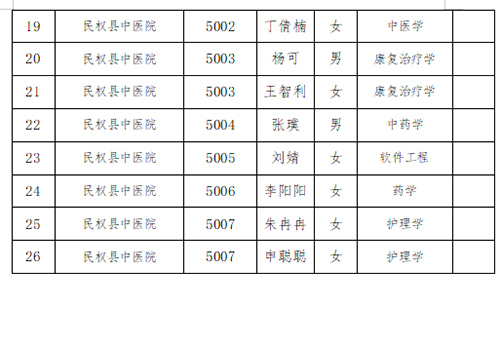 2023年第六屆中國-河南招才引智創(chuàng)新發(fā)展大會民權(quán)縣事業(yè)單位引進(jìn)人才擬聘用人員名單公示