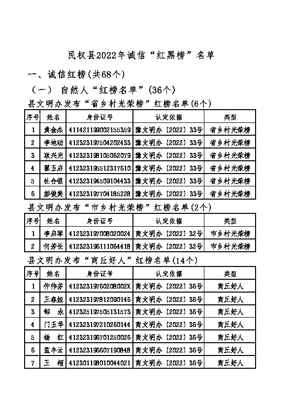 民權(quán)縣2022年誠信建設(shè)“紅黑榜” 名單公示