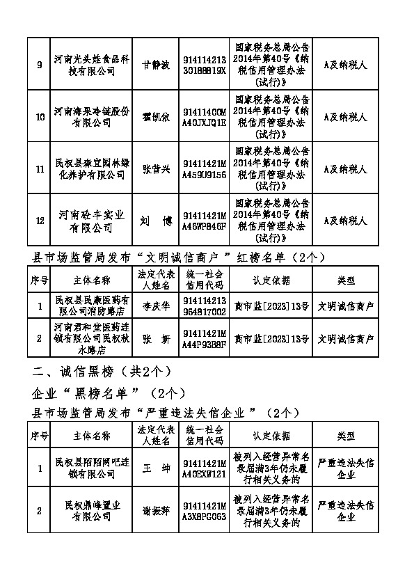 民權(quán)縣2022年誠信建設(shè)“紅黑榜” 名單公示