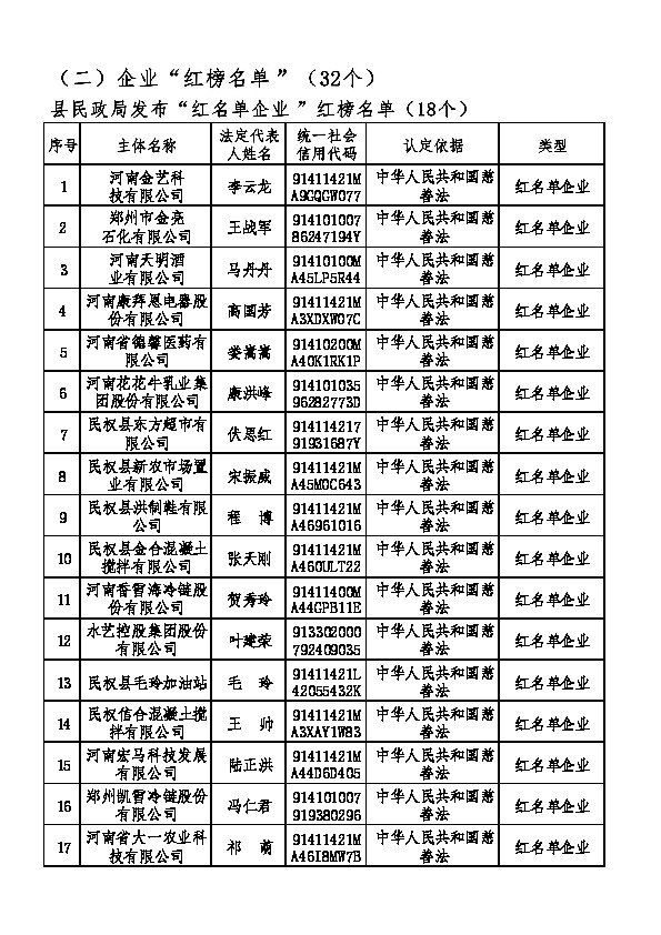 民權(quán)縣2022年誠信建設(shè)“紅黑榜” 名單公示