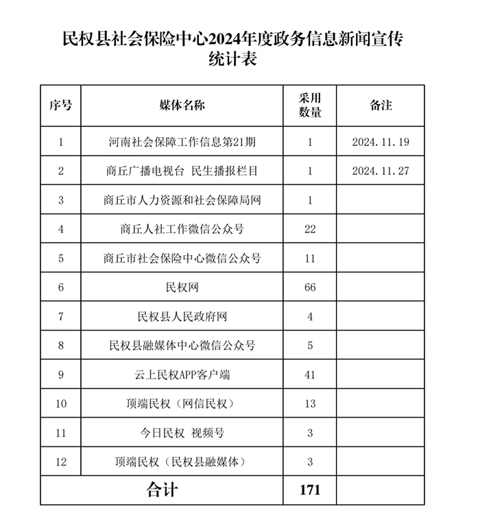 民權(quán)縣社會保險中心注重政務(wù)信息新聞宣傳工作實效