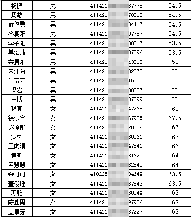2025年民權(quán)縣公開招聘巡防隊員進面名單